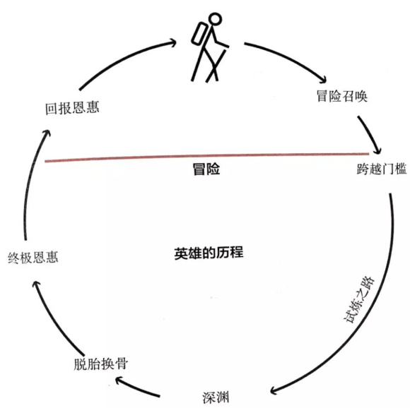 英雄的里程